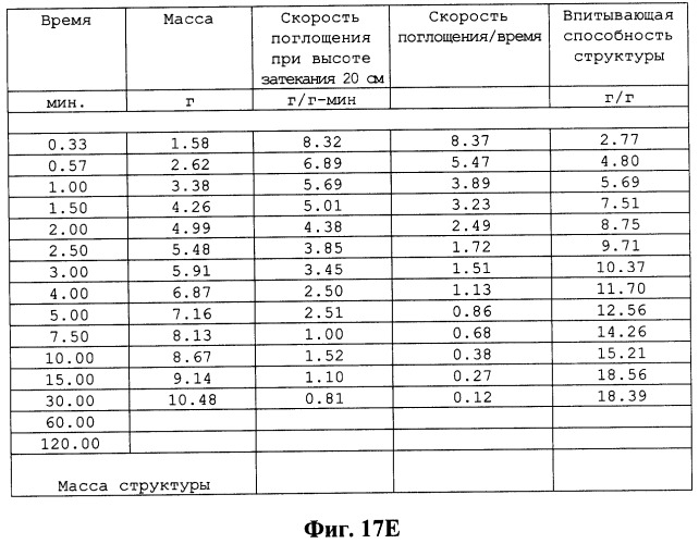 Распределительный слой с улучшенным переносом жидкости в удерживающий слой (патент 2266139)