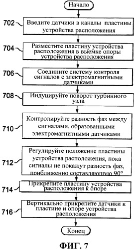 Устройство и способ для регулирования чувствительного элемента турбинного измерителя расхода (патент 2532895)