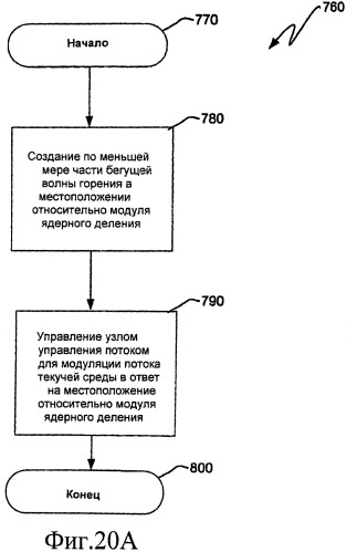 Ядерный реактор деления, содержащий узел управления потоком (патент 2537690)