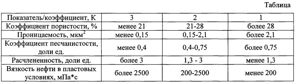 Способ разработки залежи высоковязкой нефти с использованием парных горизонтальных скважин (патент 2663530)