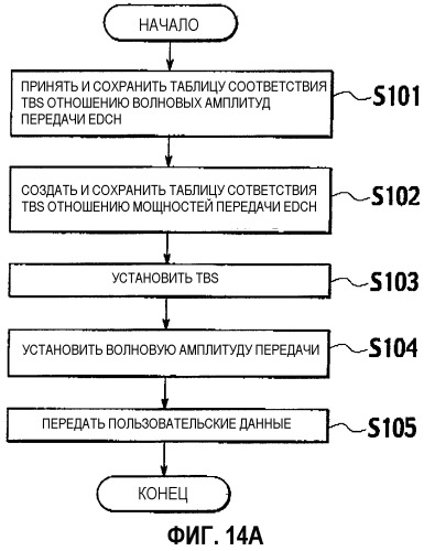 Способ управления скоростью передачи, мобильная станция и базовая радиостанция (патент 2315426)