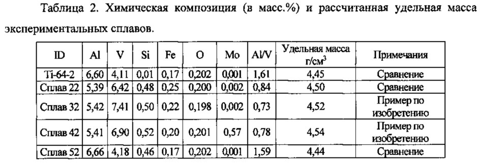 Высокопрочный титановый сплав с альфа-бета-структурой (патент 2657892)
