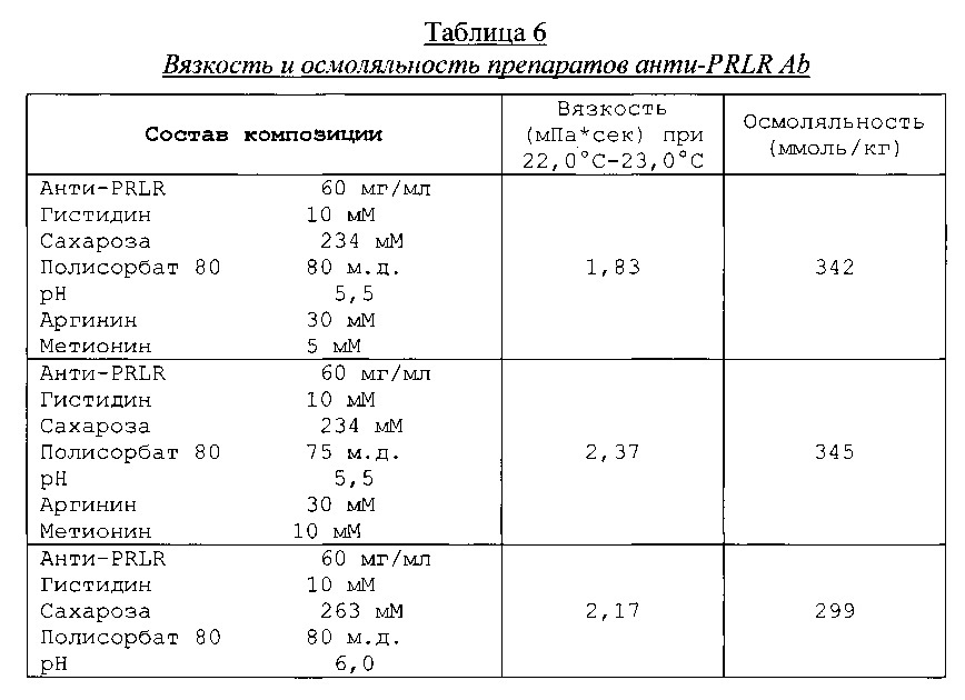 Препараты антитела к рецептору анти-пролактина (патент 2649372)