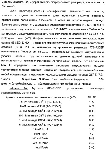 Мутантные рецепторы и их использование в системе экспрессии индуцибельного гена на основе ядерного рецептора (патент 2446212)