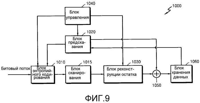 Способ и устройство для кодирования и декодирования изображения и способ и устройство для декодирования изображения с помощью адаптивного порядка сканирования коэффициентов (патент 2518935)