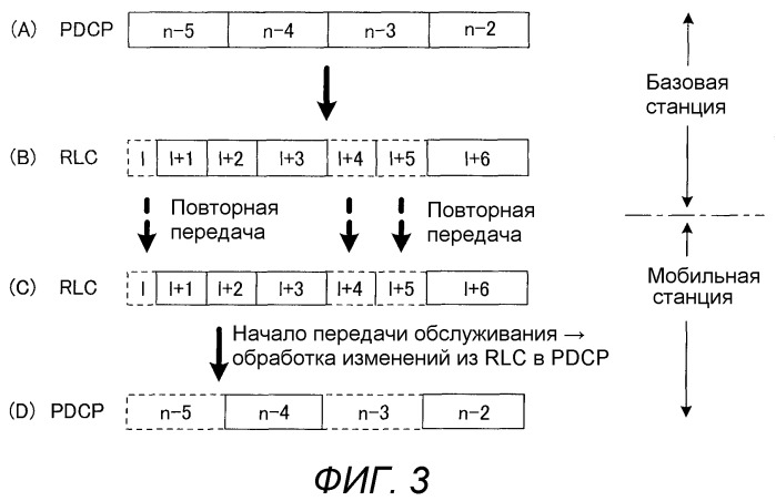 Базовая станция, мобильная станция, система связи, способ передачи и способ переупорядочивания (патент 2517281)