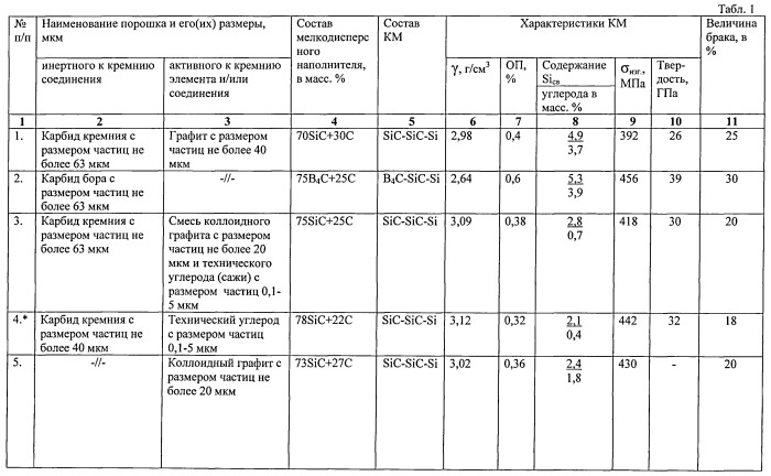 Способ изготовления изделий из реакционноспеченного композиционного материала (патент 2539465)