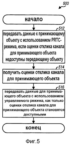 Разнесение при передаче и пространственное расширение для системы связи с множеством антенн, использующей мультиплексирование с ортогональным частотным разнесением (патент 2368079)