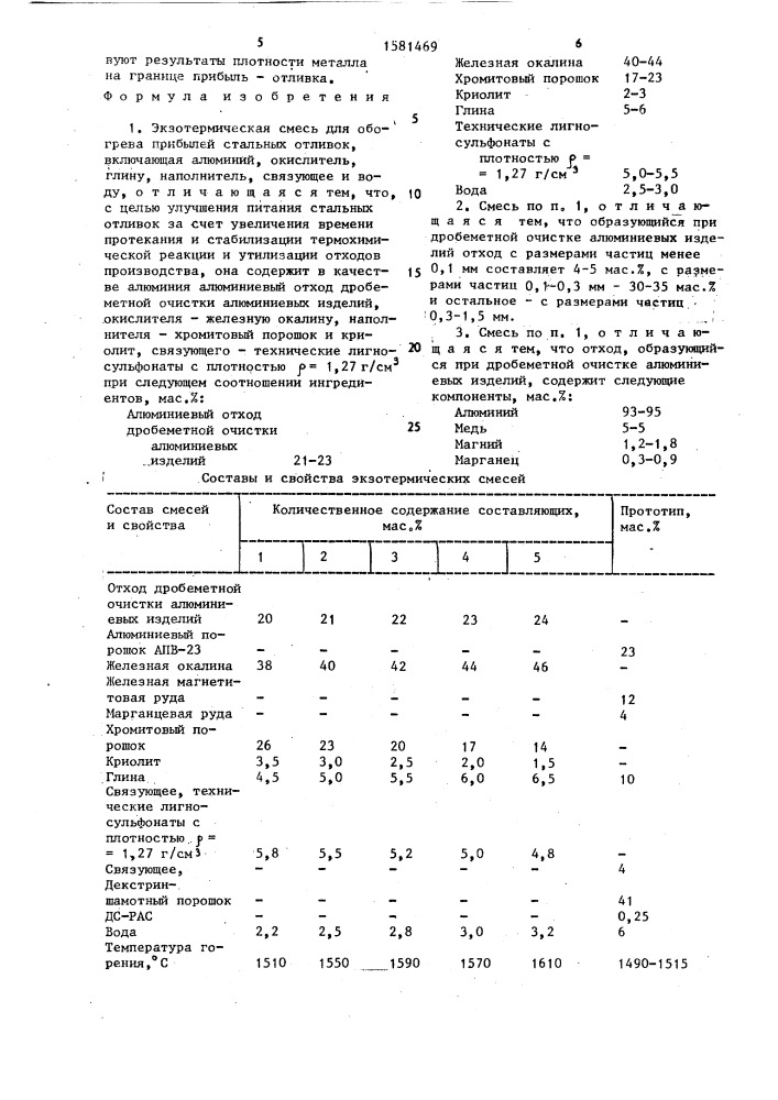 Экзотермическая смесь для обогрева прибылей стальных отливок (патент 1581469)