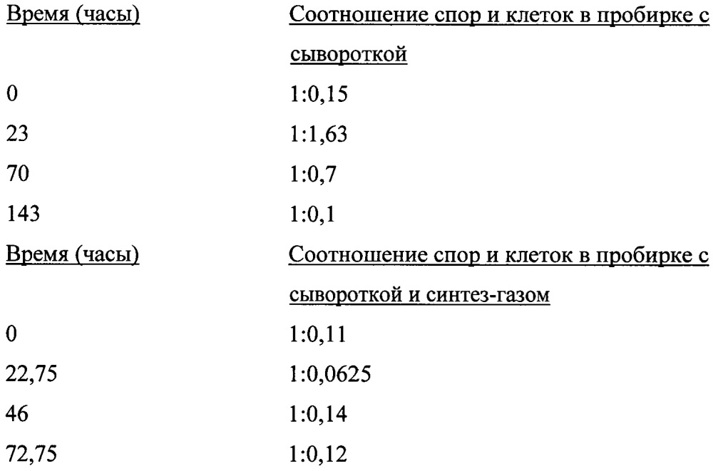 Способ культивирования ацетогенных бактерий на синтез-газе (патент 2629997)