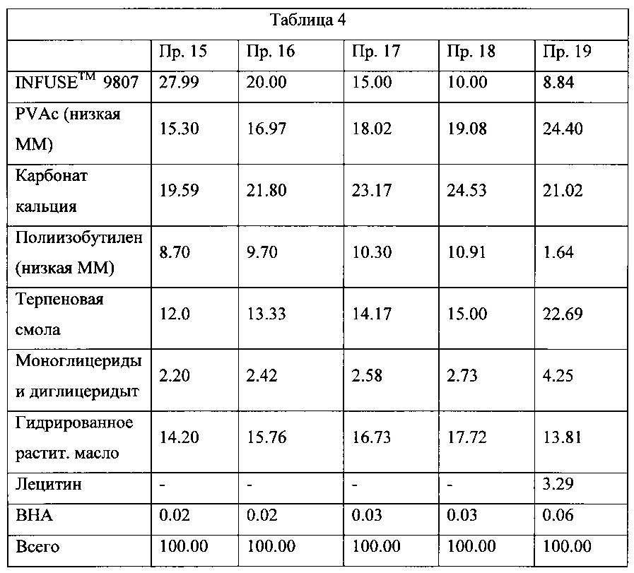 Основа жевательной резинки (варианты) (патент 2662283)