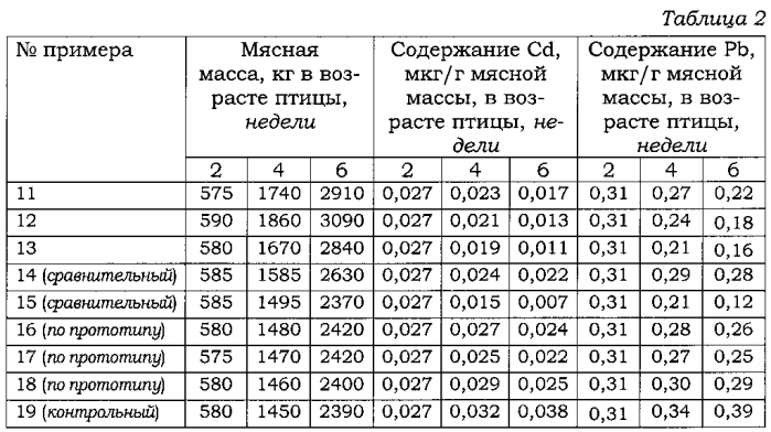 Способ снижения содержания кадмия и свинца в мясе домашней птицы (патент 2590950)