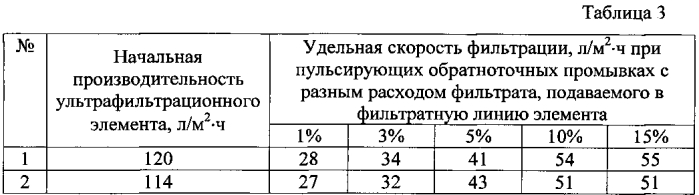 Способ очистки дренажных вод полигонов твердых бытовых отходов (патент 2589139)