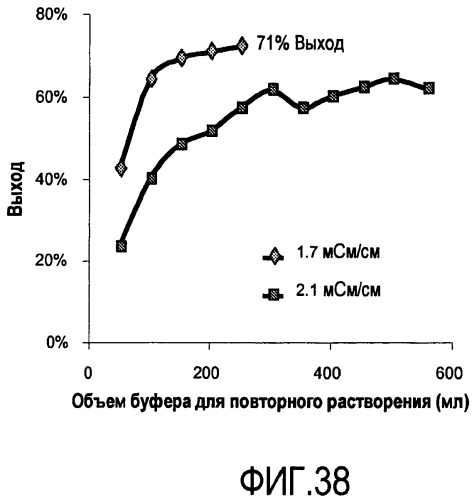 Осаждение и очистка белков полиэлектролитами (патент 2474585)