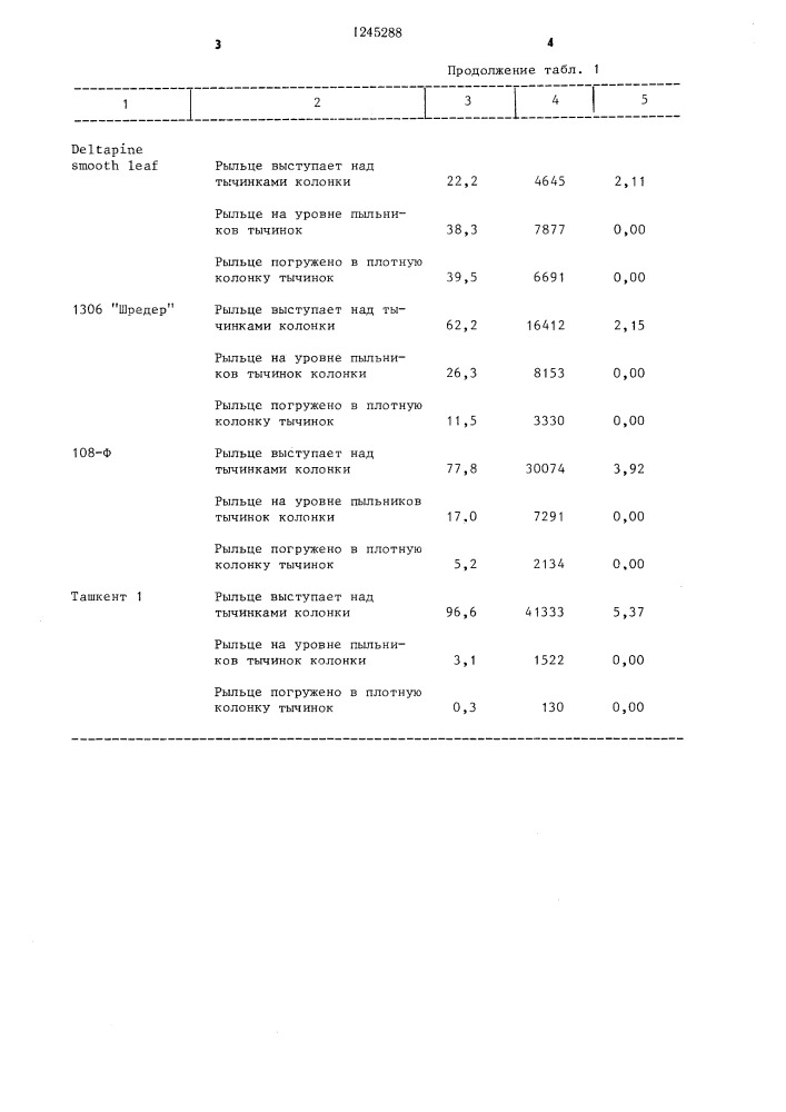 Способ получения гомозиготного потомства хлопчатника (патент 1245288)