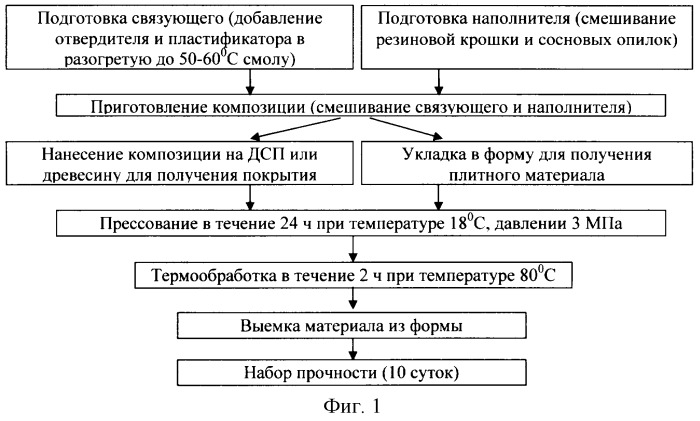 Эпоксидно-древесный композит (патент 2288929)