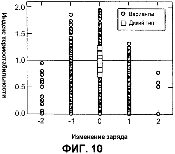 Способы улучшения эффективности белков (патент 2569106)