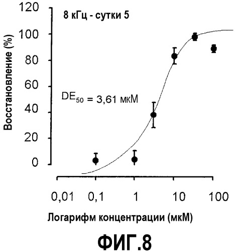 Применение производного фенотиазина для профилактики и/или лечения потери слуха (патент 2377992)