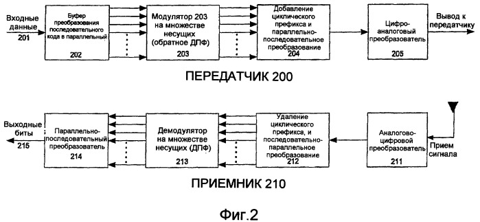 Ofdma доступ, основанный на когнитивном радио (патент 2446603)