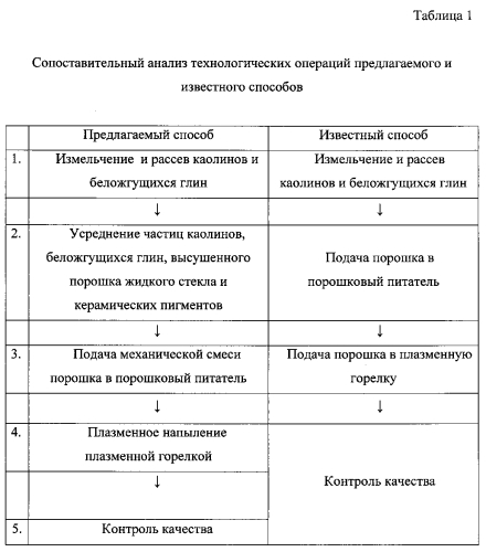 Способ ангобирования изделий из бетона (патент 2572249)