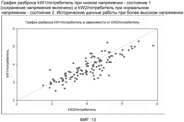 Сохранение напряжения с использованием развитой измерительной инфраструктуры и централизованное управление напряжением подстанции (патент 2480885)