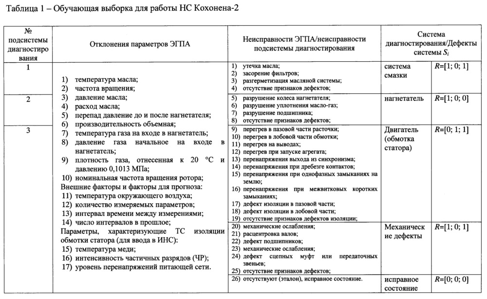 Способ управления режимами на основе нейросетевого диагностирования неисправностей и технического состояния электроприводного газоперекачивающего агрегата (патент 2648413)