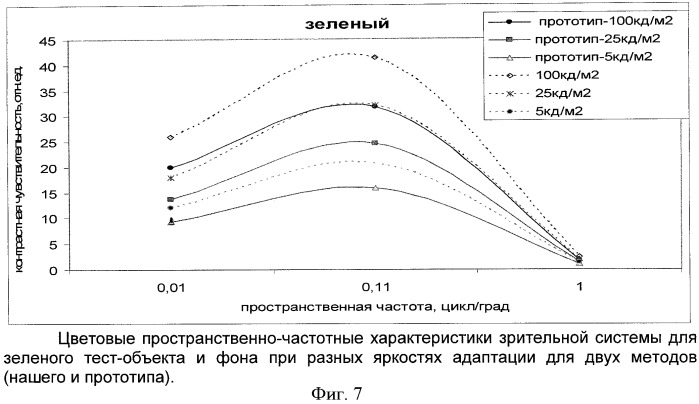 Способ диагностики состояния зрительной системы человека и коррекции психофизиологического состояния человека на основе выявленных изменений (патент 2428957)