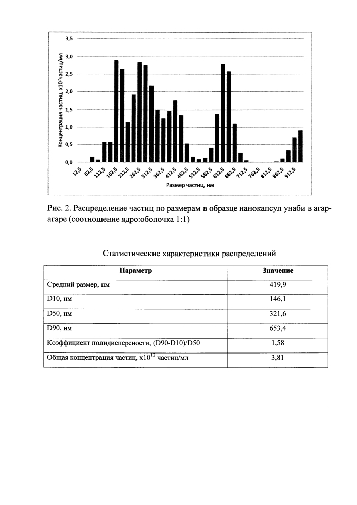 Способ получения нанокапсул унаби в агар-агаре (патент 2630609)