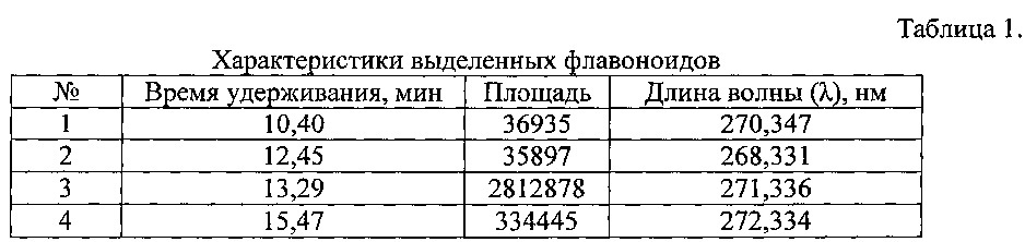 Средство, обладающее противовоспалительным и анальгетическим действием (патент 2629607)