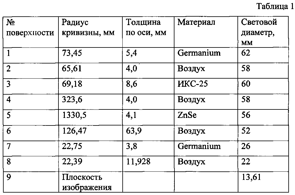 Атермализованный объектив для ик-области спектра (патент 2594957)