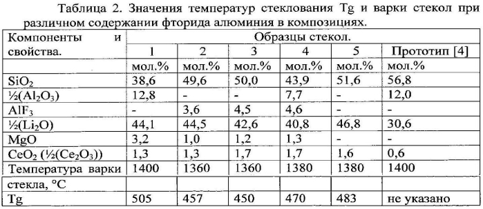 Способ получения сцинтиляционного стекла (патент 2564291)