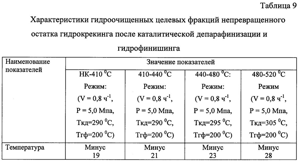 Способ получения компонентов базовых масел (патент 2667361)