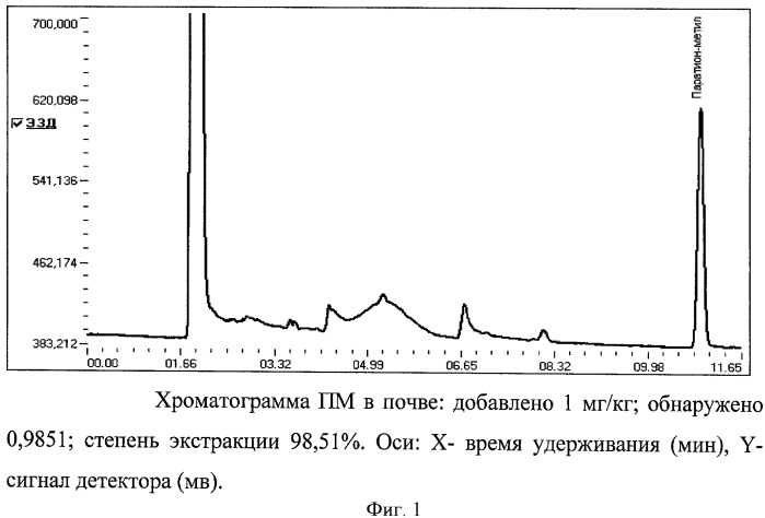 Способ определения паратион-метила (метафоса) в почве (патент 2427836)