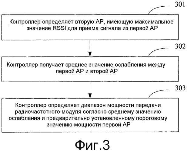 Способ управления мощностью передачи в беспроводной локальной сети, контроллер и точка доступа (патент 2562250)