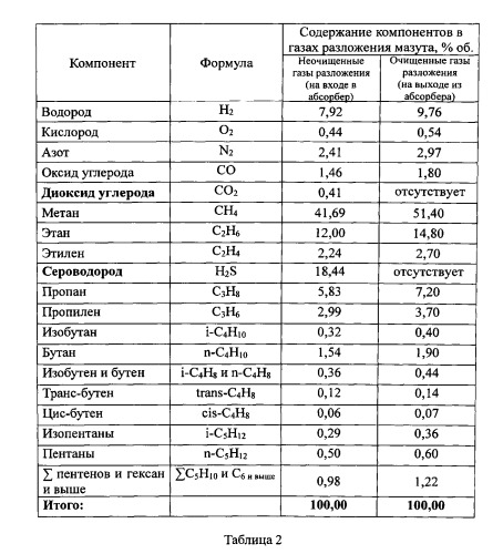 Способ очистки от сероводорода газов разложения с установки атмосферно-вакуумной или вакуумной перегонки нефти (патент 2544993)