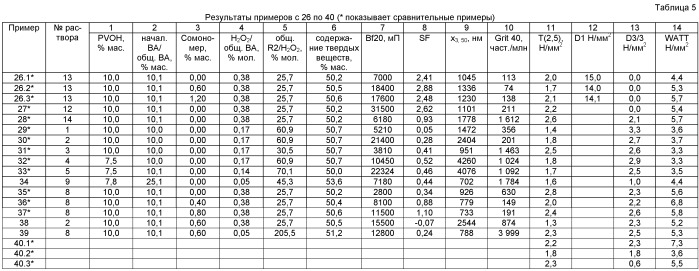 Не содержащая формальдегида эмульсионная полимерная дисперсная композиция, включающая полностью гидролизованный поливиниловый спирт, применяемая в качестве коллоидного стабилизатора, обеспечивающего улучшенную термостойкость (патент 2444535)