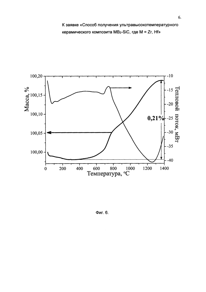 Способ получения ультравысокотемпературного керамического композита mb2/sic, где m = zr, hf (патент 2618567)