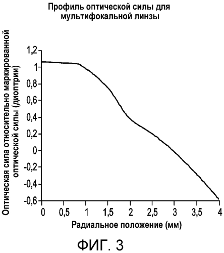 Система линз для пресбиопии (патент 2575951)