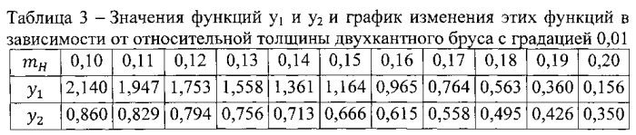 Способ изготовления обрезных пиломатериалов из пиловочника больших и крупных размеров (патент 2592102)