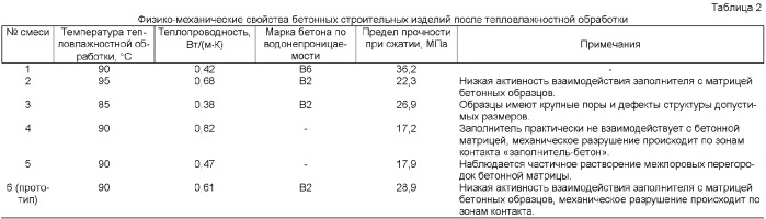 Гранулированный заполнитель на основе кремнистых цеолитовых пород для бетонной смеси, состав бетонной смеси для получения строительных изделий, способ получения бетонных строительных изделий и бетонное строительное изделие (патент 2358936)