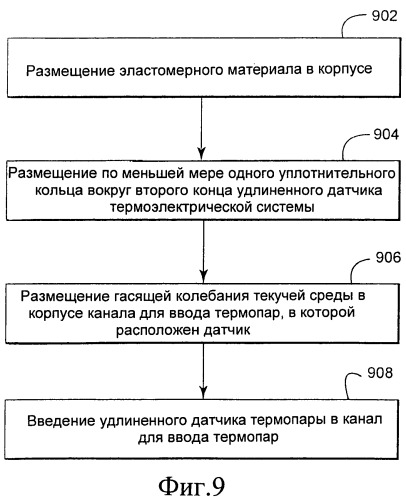 Устойчивый к усталости канал для ввода термопар и соответствующие способы (патент 2539916)