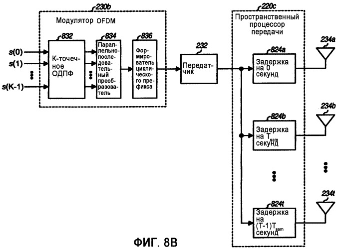 Управление разнесением для системы связи с множеством антенн, основанной на мультиплексировании с ортогональным частотным разделением (ofdm) (патент 2360372)