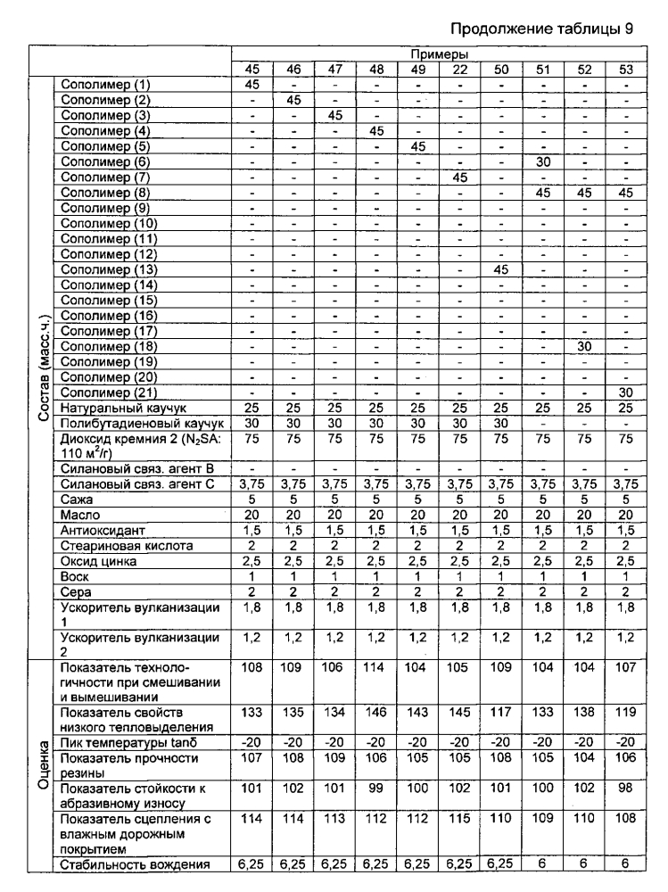 Резиновая смесь и пневматическая шина (патент 2604239)