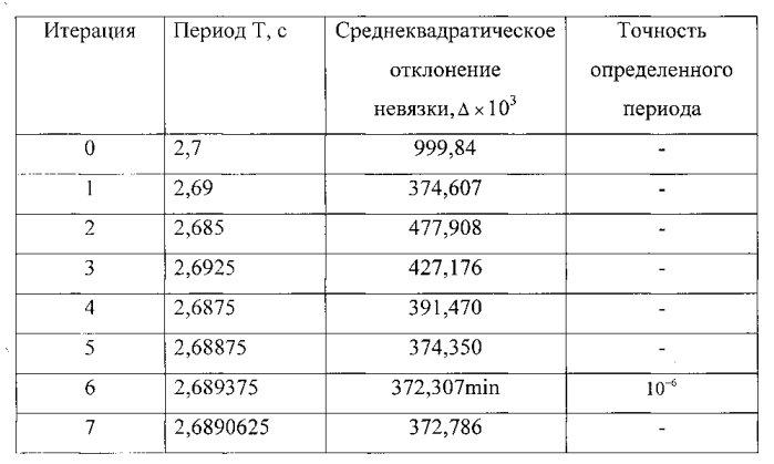 Способ определения угловой скорости вращения объекта, стабилизированного вращением (патент 2577175)