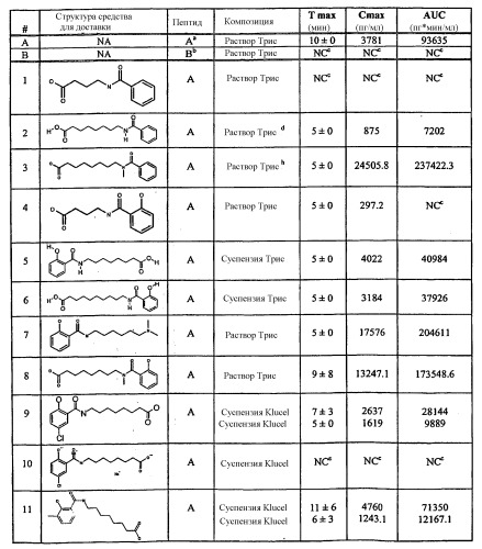 Способ введения молекул glp-1 (патент 2332229)