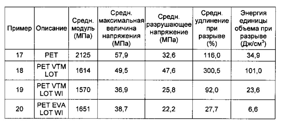 Композиции жестких возобновляемых сложных полиэфиров, имеющие высокую прочность при ударе и высокое удлинение при растяжении (патент 2618275)