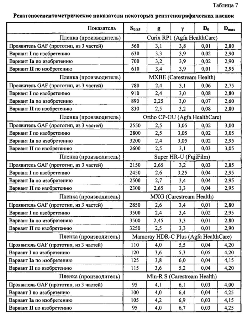 Способ приготовления набора концентрированного проявителя-регенератора для автоматической обработки рентгеновских фотоматериалов (патент 2640042)