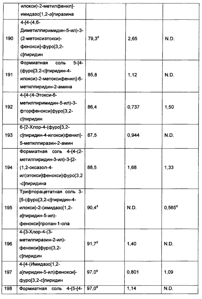 Гетероароматические соединения и их применение в качестве допаминовых d1 лигандов (патент 2617842)