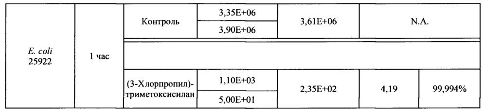 Композиция и способ создания самодезинфицирующейся поверхности (патент 2661880)