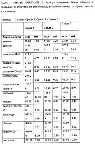 Производство полипептидов (патент 2451082)